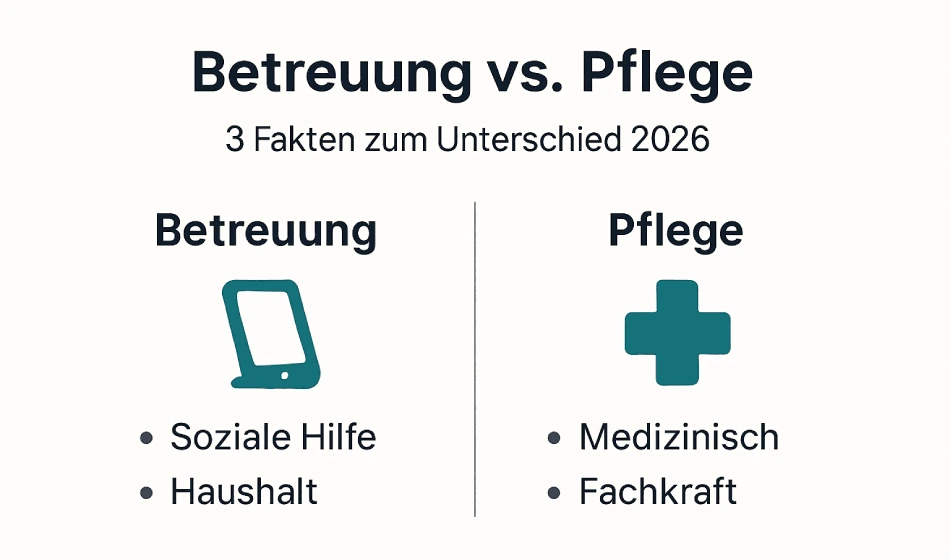 Infografik: Unterschiede zwischen Betreuung und Pflege