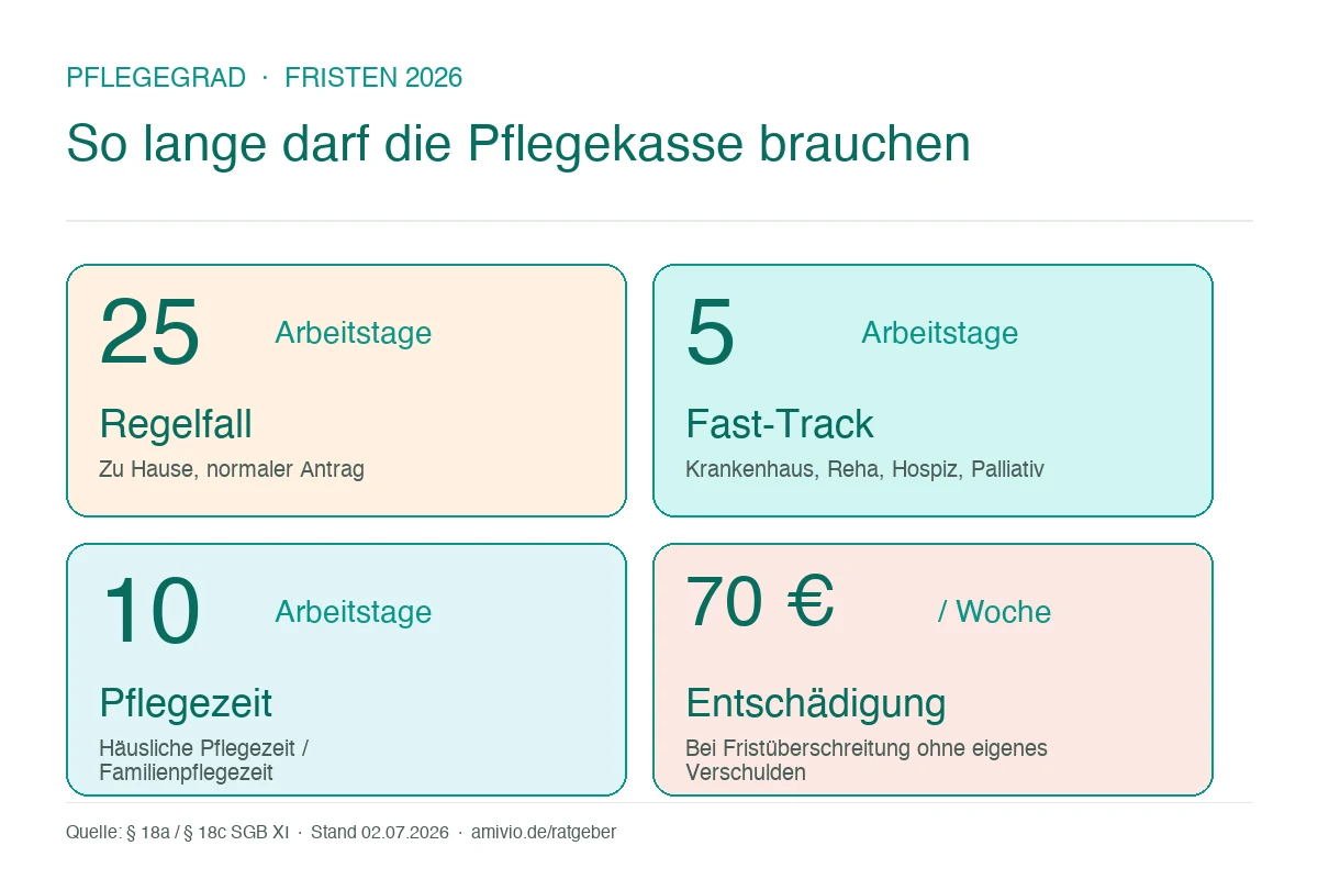 Infografik: Pflegegrad-Fristen 2026 — 25 Arbeitstage Regelfall, 5 Tage Fast-Track im Krankenhaus, 10 Tage bei Pflegezeit, 70 € Entschädigung pro Woche Verzug